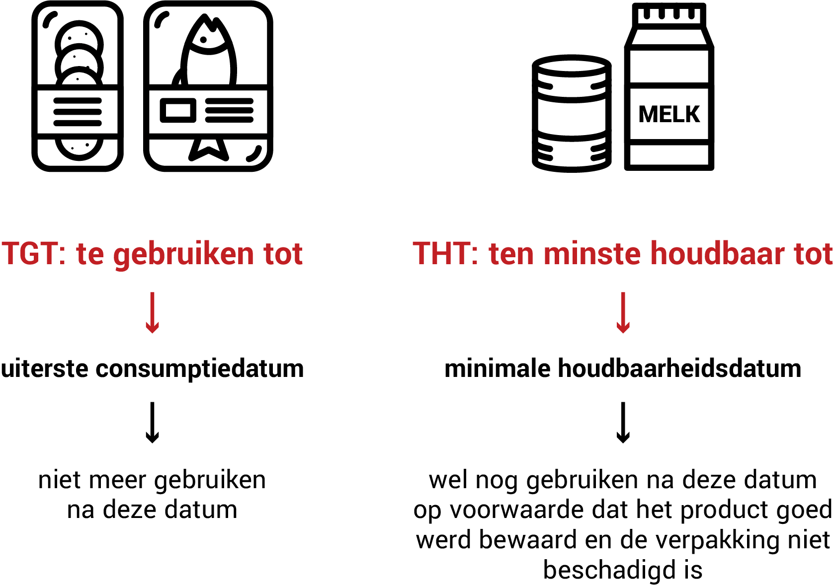 te gebruiken tot of ten minste houdbaar tot'