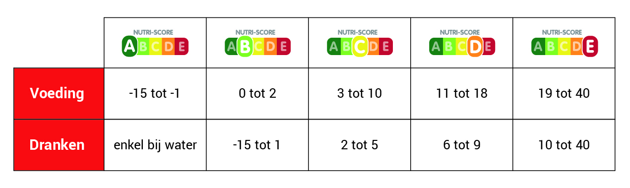 Nutriscore opbouw