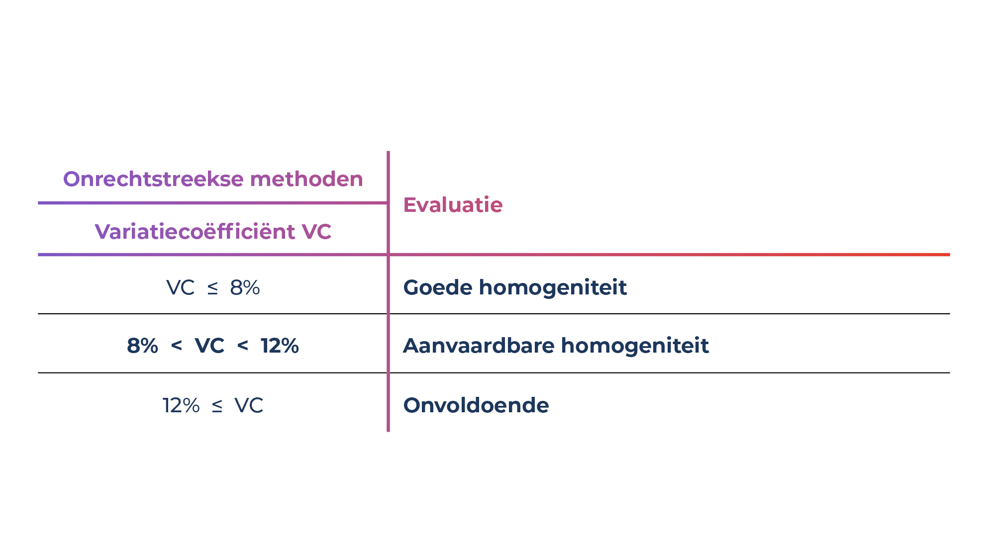 Onrechtstreekse methode
