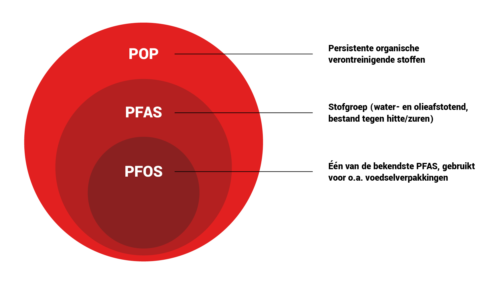 POP, PFOS