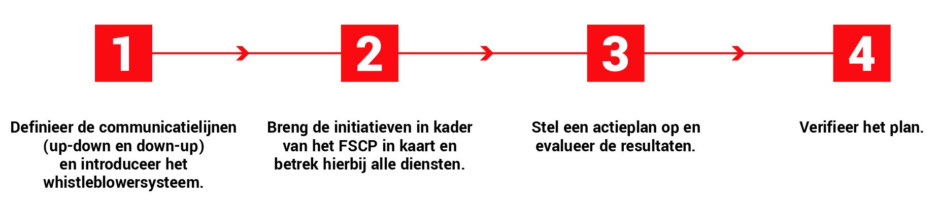 flowchart IFS