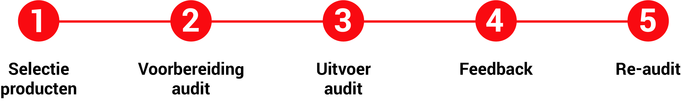 productinformatie onder de loep, amnorman 